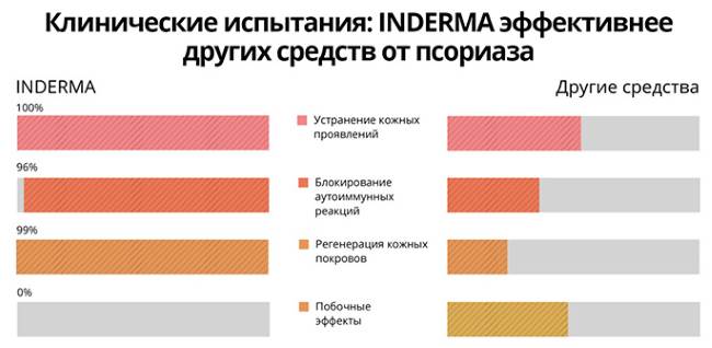 Отзывы на Индерма от псориаза