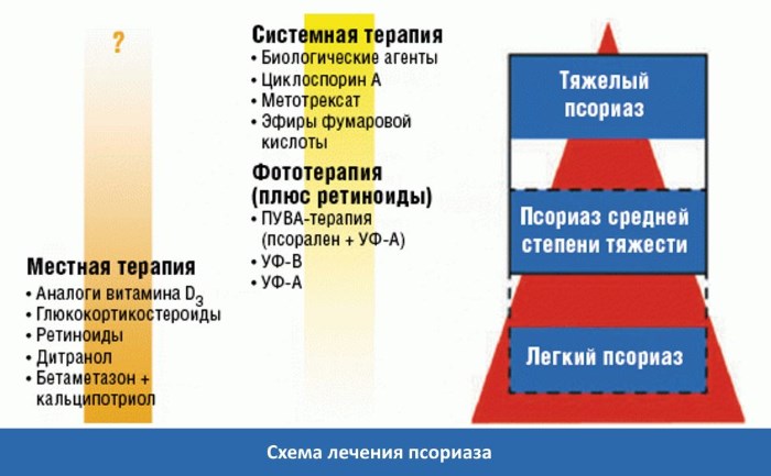 Эффективное лечение псориаза