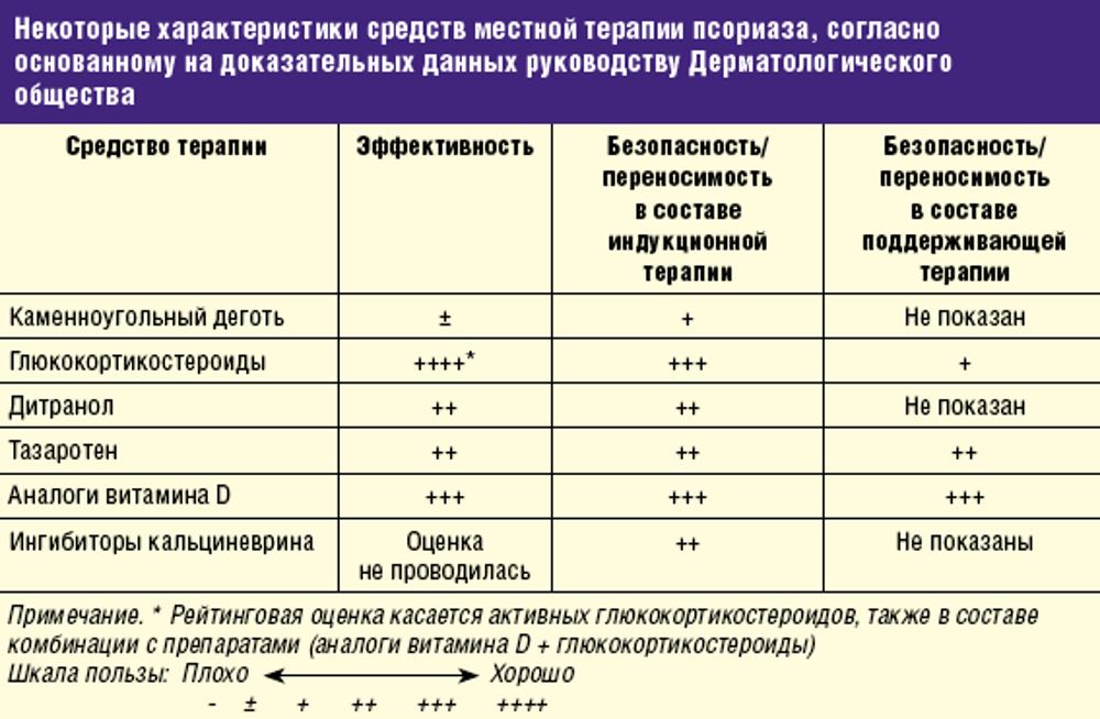 Крем от псориаза