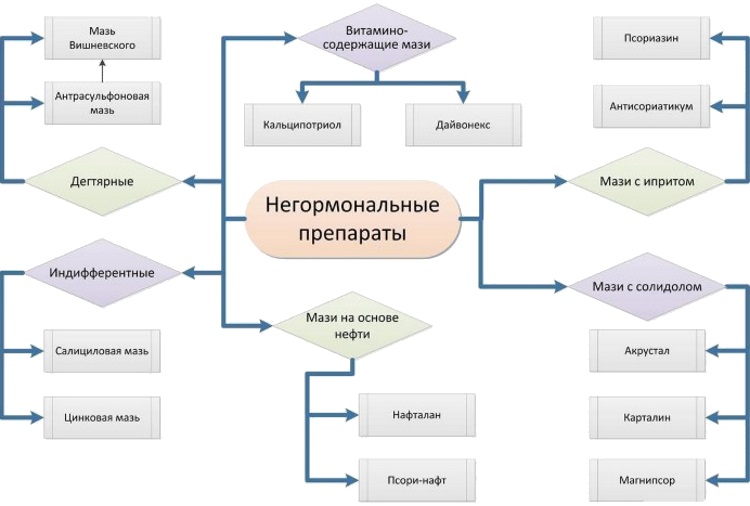Крем и мазь от псориаза на лице