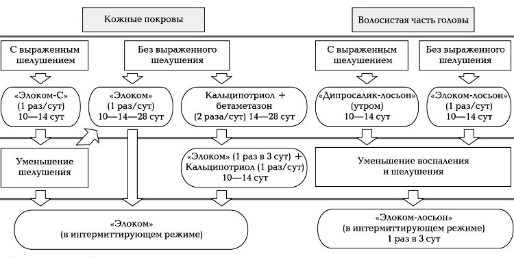Чем и как лечить псориаз на лице