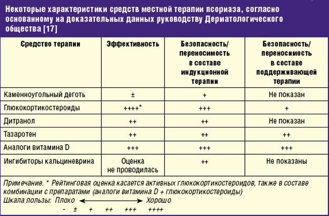 Как и чем лечить псориаз ногтей
