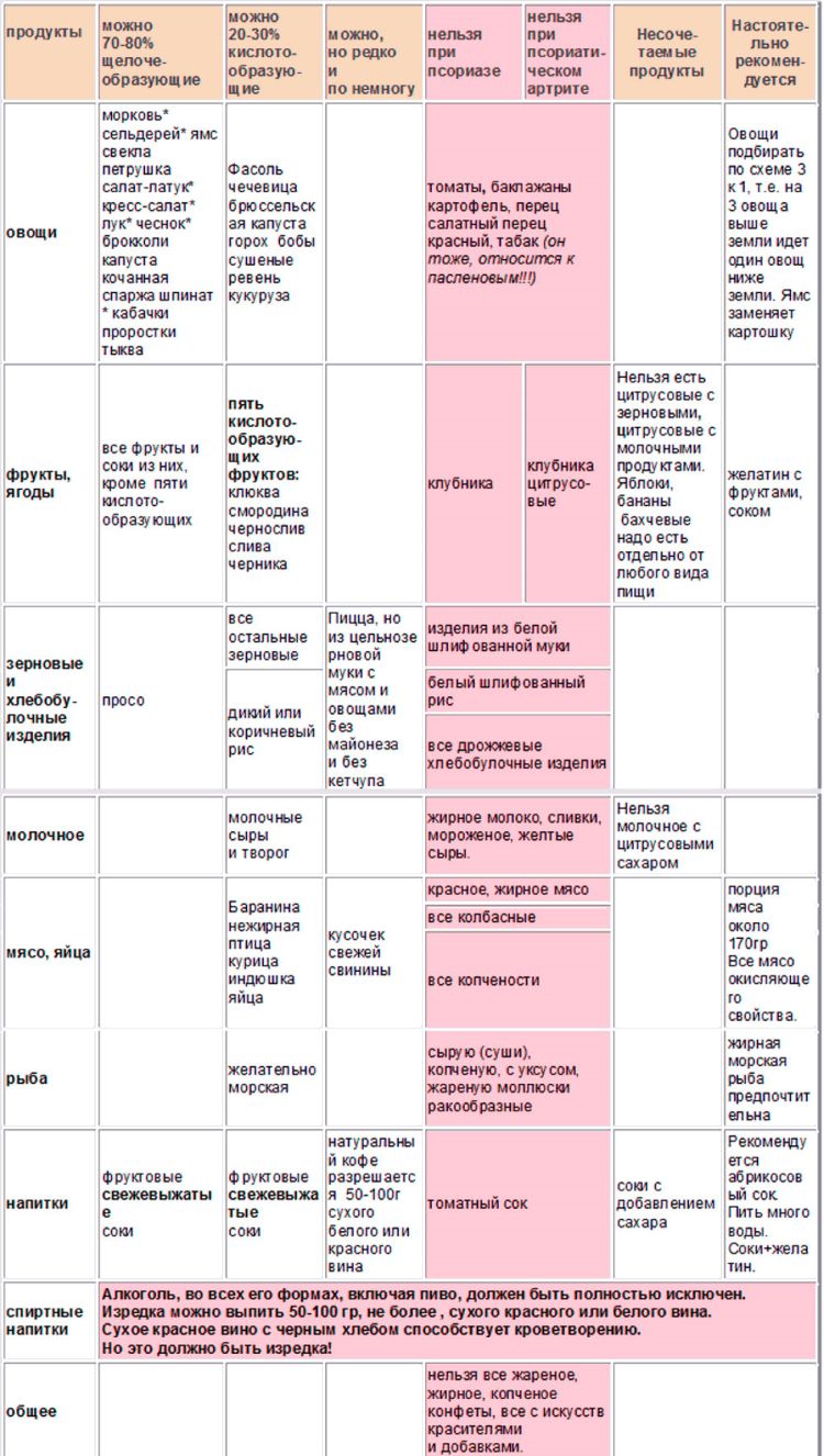 Псориазе диета ребенка у при быстро Псориазе диета ребенка у при быстро
